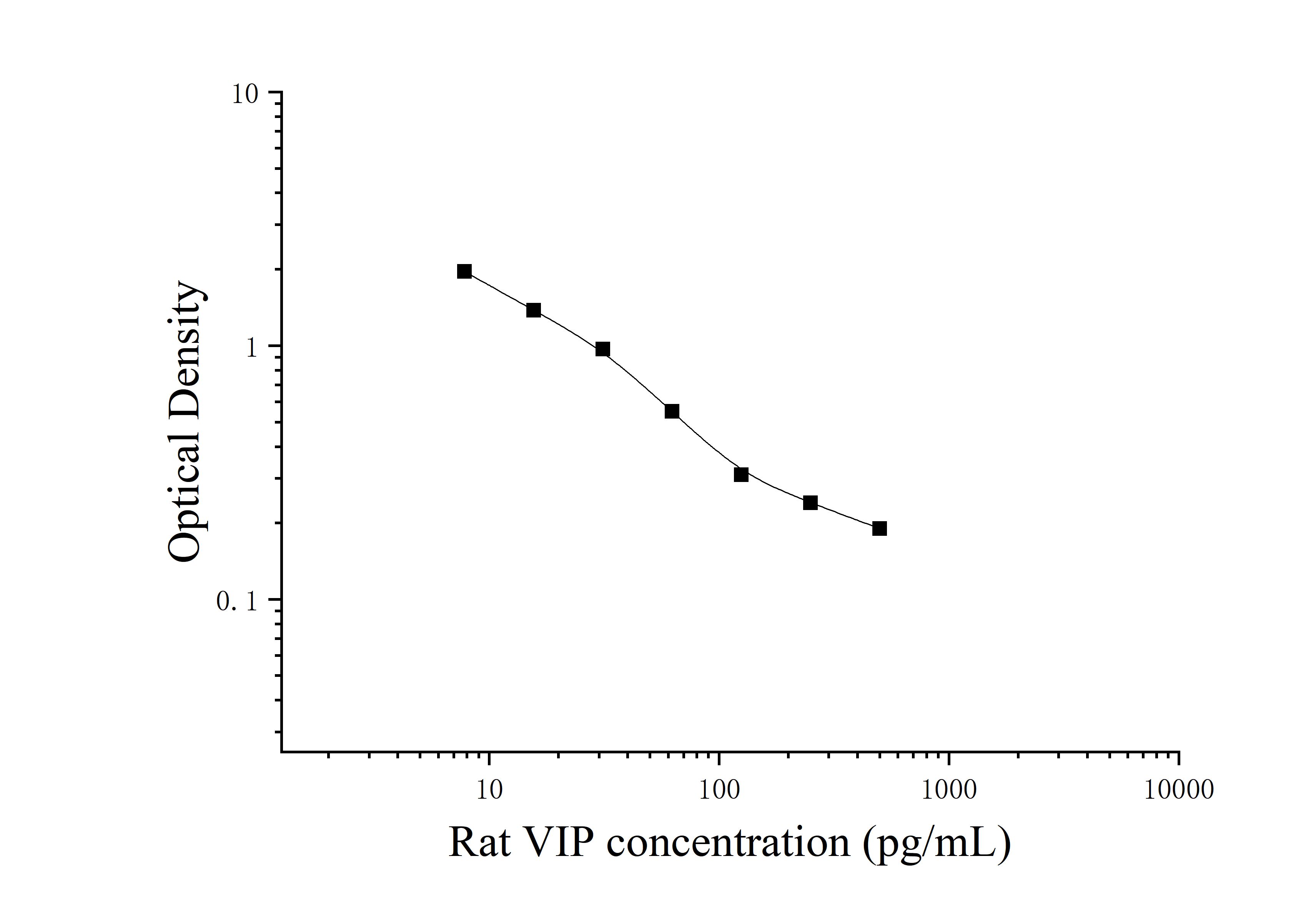 Rat Vasoactive Intestinal Peptide (VIP) ELISA Kit Rat Vasoactive Intestinal Peptide (VIP) ELISA Kit